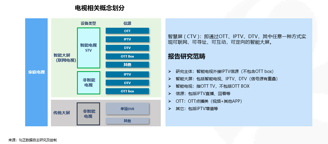 2019年10月家庭智慧屏IPTV大数据报告