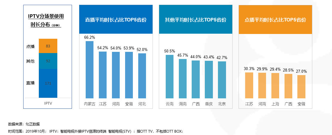 2019年10月家庭智慧屏IPTV大数据报告