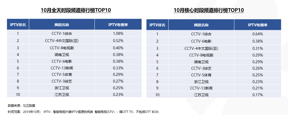 2019年10月家庭智慧屏IPTV大数据报告