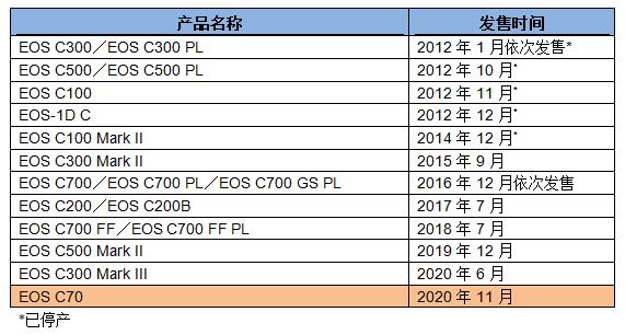 佳能发布Cinema EOS系统首款RF卡口 4K数字电影摄影机EOS C70