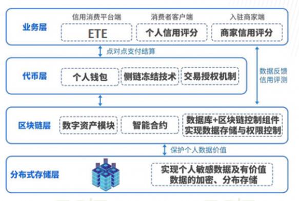 ETE驱动下一代B2C应用的区块链平台