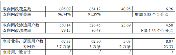 广西广电、贵广网络2019年用户新增53万、40万