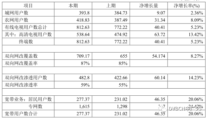 贵广网络去年有线电视用户净增40万