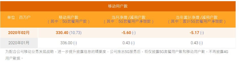 中国电信:2月5G套餐用户达1073万 有线宽带用户净减81万