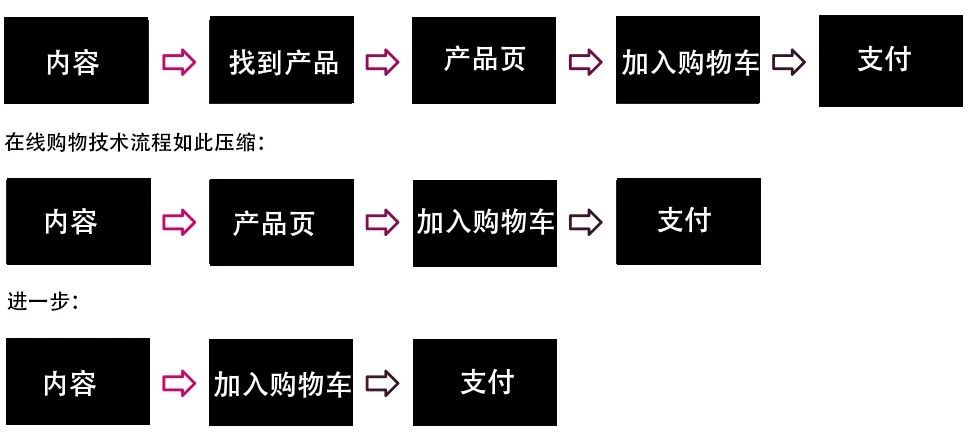 NBC环球、Instagram如何抓住电商红利?六大趋势为媒体解锁未来