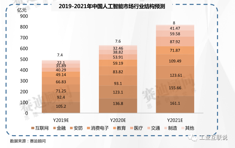2019-2021年中国人工智能与智能制造市场预测与展望