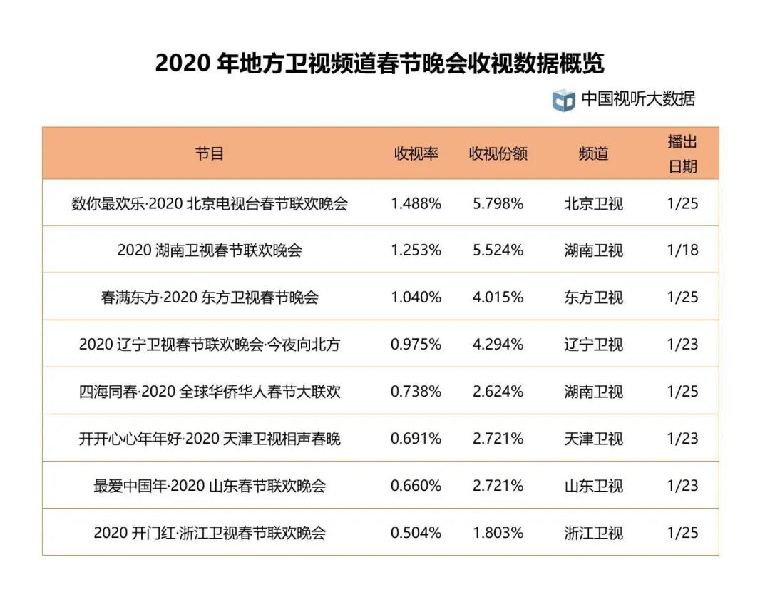 广电总局一季度权威收视数据出炉！