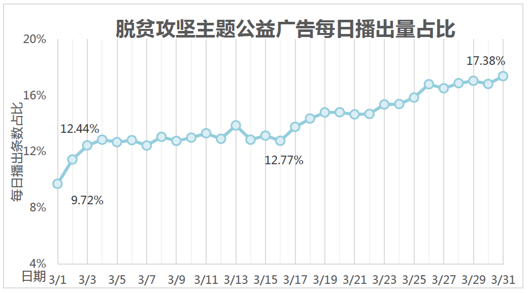 中国视听大数据2020年3月公益广告播出和收视分析