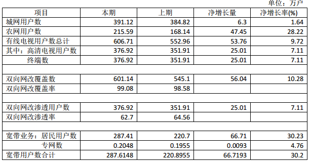 广西广电、贵广网络2019年用户新增53万、40万