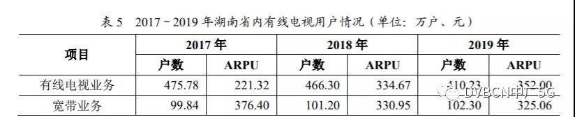 湖南有线电视用户去年损失56万户 正紧抓机遇推动广电5G商用