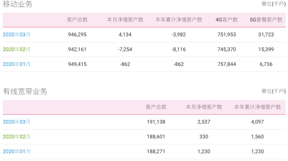 中国移动:3月5G用户大增1632.4万户 有线宽带用户净增253.7万户