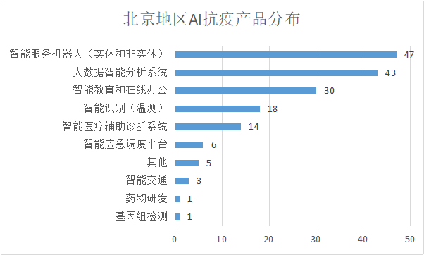 508个人工智能抗疫案例数据分析 各地AI抗疫表现如何