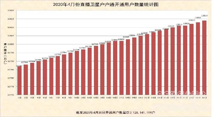 2020年4月份直播卫星户户通开通用户数量统计图出炉