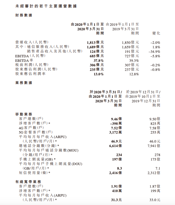 中国移动2020年首季度营收1813亿 净利润235亿