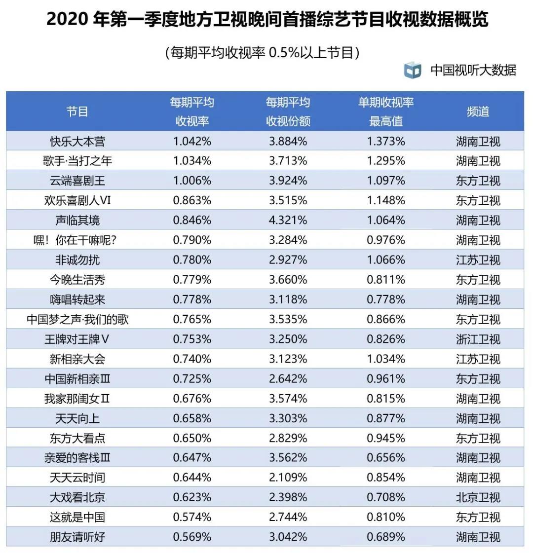 广电总局一季度权威收视数据出炉！