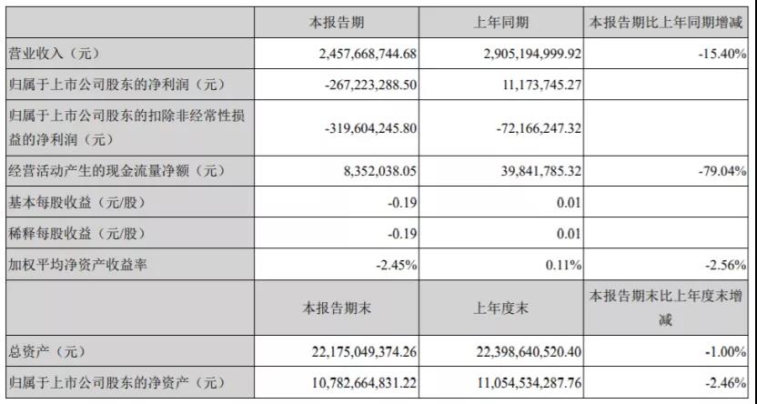 上半年电广传媒净亏超2亿 湖南有线净亏1.9亿