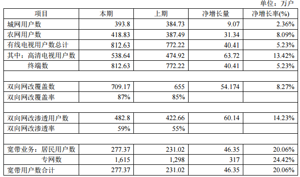 广西广电、贵广网络2019年用户新增53万、40万