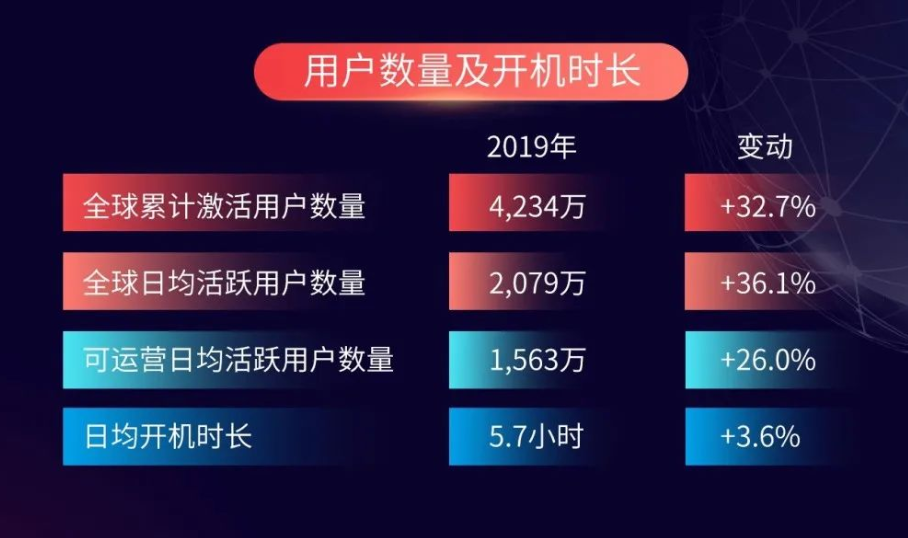 TCL电子公布2019年财报 旗下准独角兽公司雷鸟科技净利润同比增长137.8%