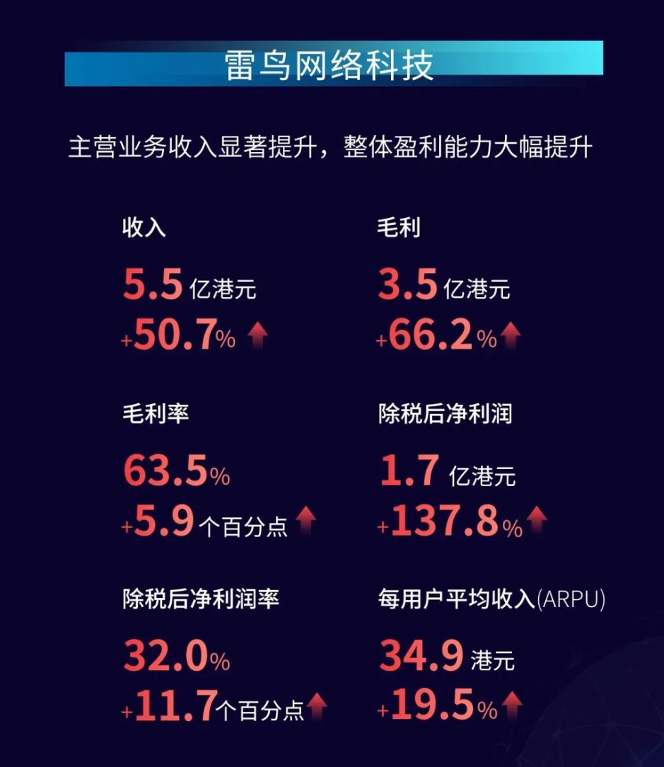 TCL电子公布2019年财报 旗下准独角兽公司雷鸟科技净利润同比增长137.8%