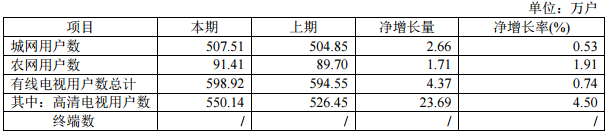 广西广电、贵广网络2019年用户新增53万、40万