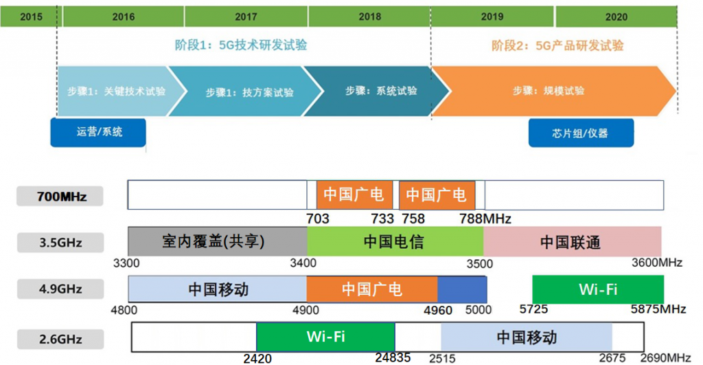 广电与通信技术协同下，有线能否抓住家庭5G覆盖机遇才是核心要义