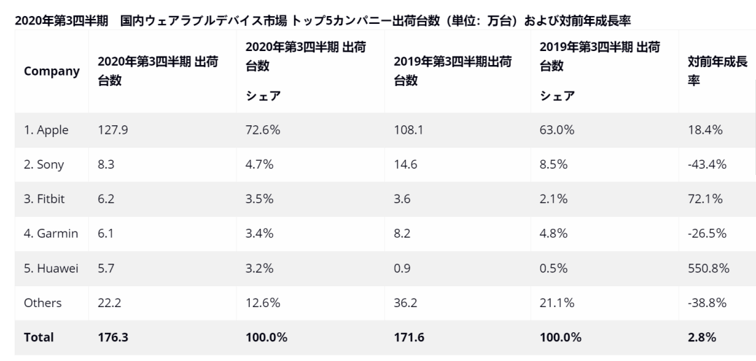 2020年第三季度全球可穿戴设备出货量达到1.253亿台 同比增长35.1%