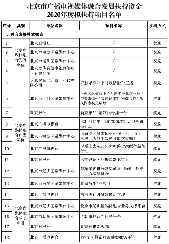 北京广电局：这些单位、项目入选2020年度融媒发展拟扶持名单