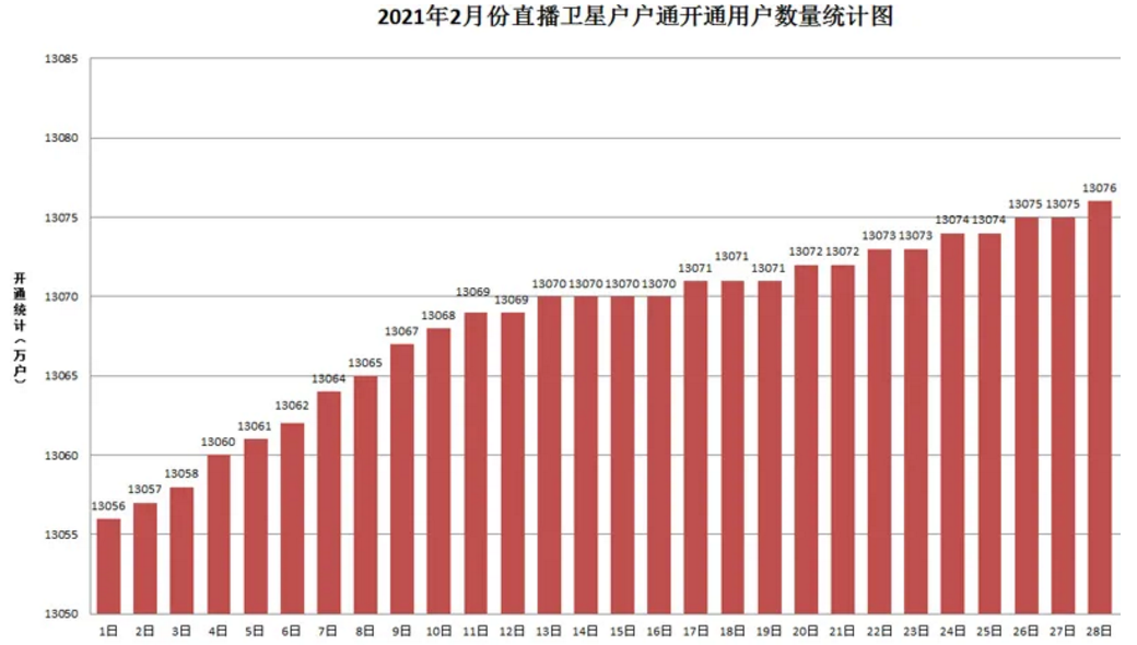 直播卫星户户通2021年2月份开户开通数量统计图出炉