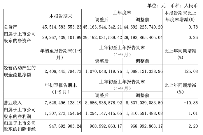 东方明珠：2020年前三季度营收约76.28亿元 同比下降10.85%