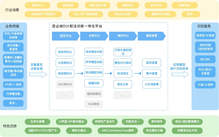 思必驰DUI标注训练一体化平台，全方位优化识别启航智能未来