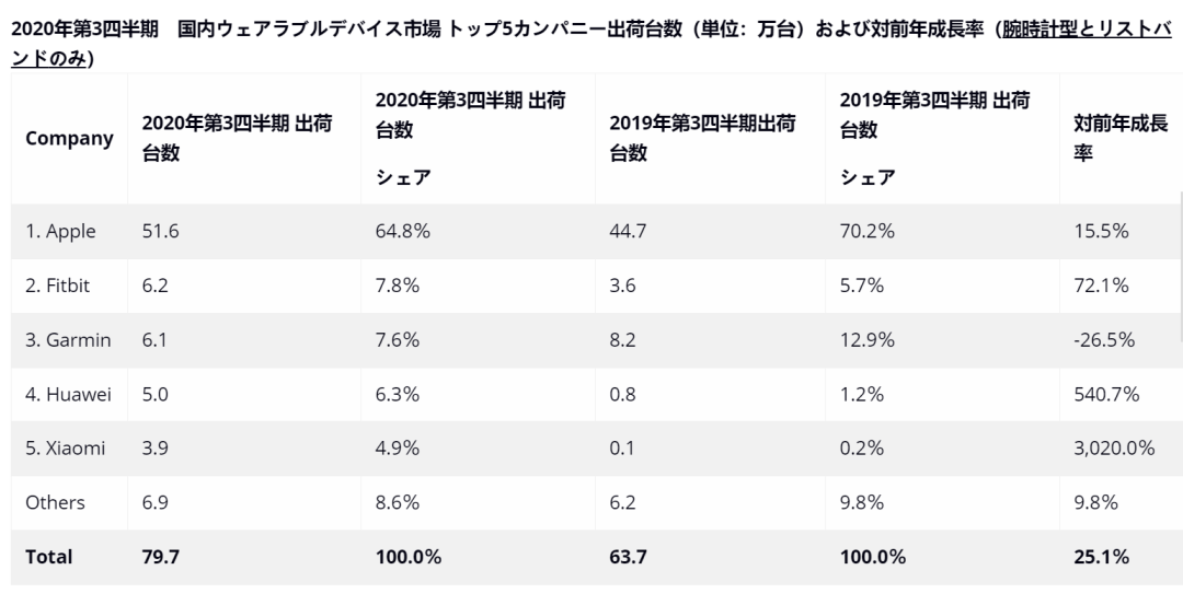 2020年第三季度全球可穿戴设备出货量达到1.253亿台 同比增长35.1%