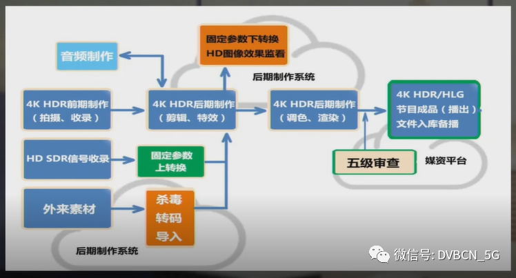 首个4K超高清/高清/标清频道同播！北京台的4K超高清系统如何构建的？