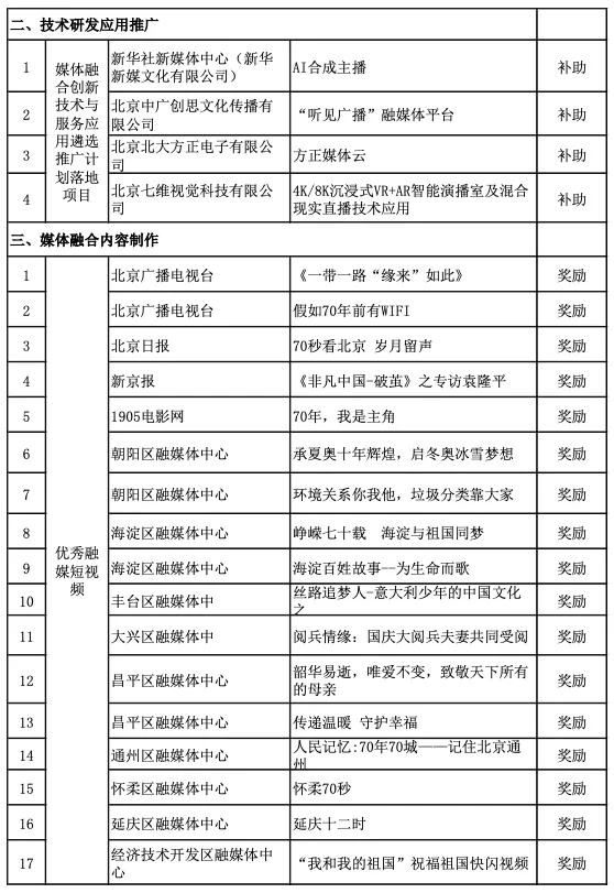 北京广电局：这些单位、项目入选2020年度融媒发展拟扶持名单