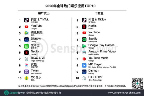 2020年全球热门娱乐应用 抖音及TikTok获双榜冠军