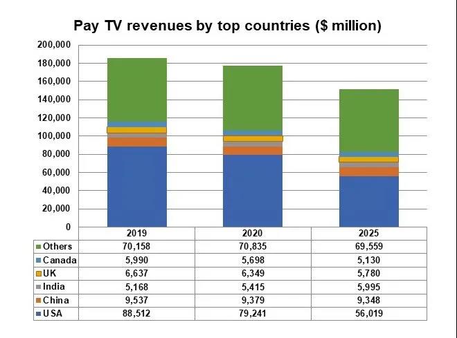 全球付费电视用户增加 收入下降