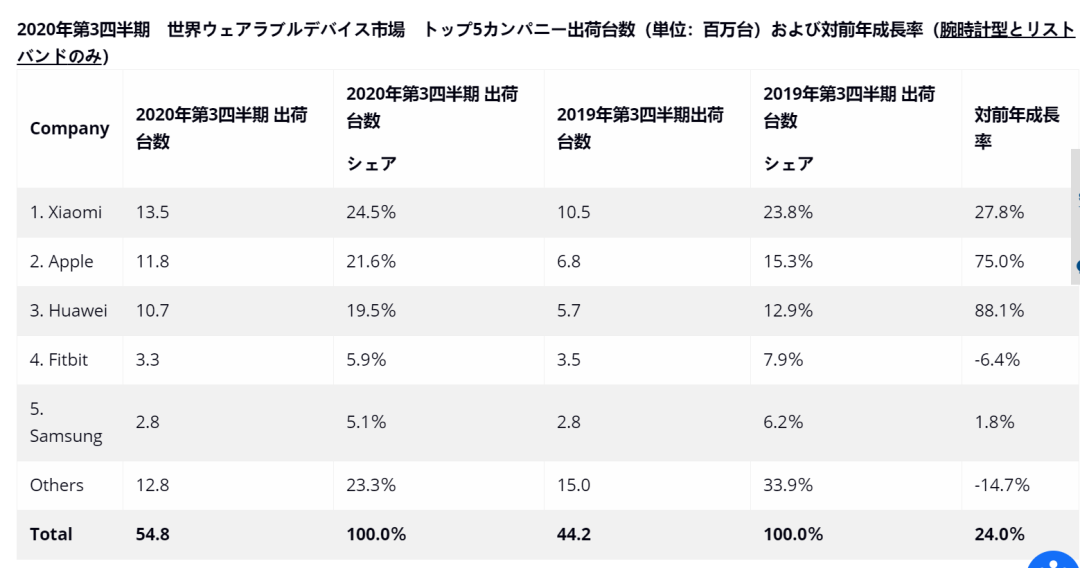 2020年第三季度全球可穿戴设备出货量达到1.253亿台 同比增长35.1%