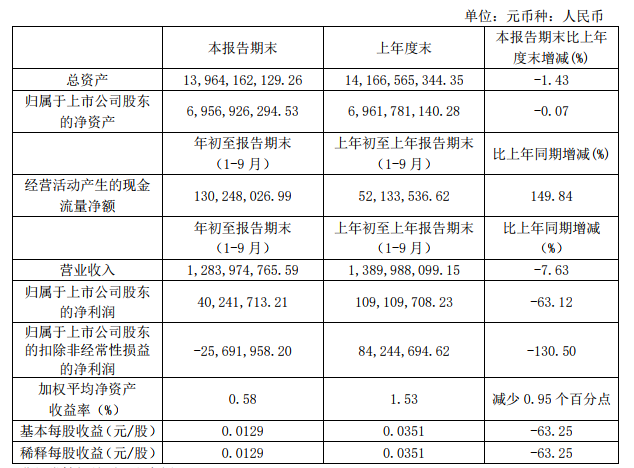 吉视传媒有线电视用户量降至559.61万,三季报营收、净利润双降