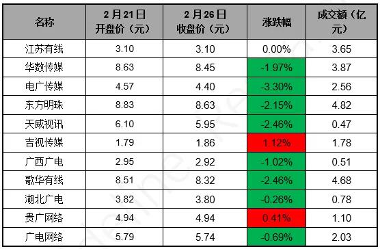 广电网络上市公司股价波动，近一周股价8亏2涨！