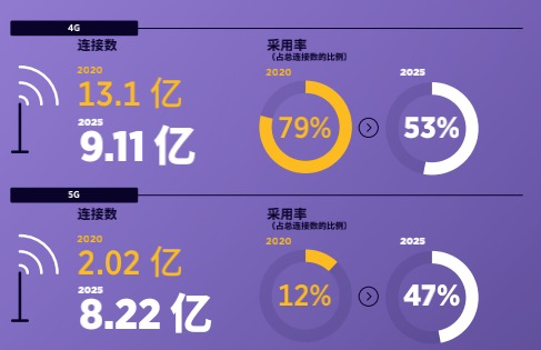 4G登顶 5G发力:2025年4G占中国总连接数53% 5G占47%