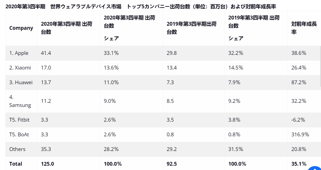 2020年第三季度全球可穿戴设备出货量达到1.253亿台 同比增长35.1%