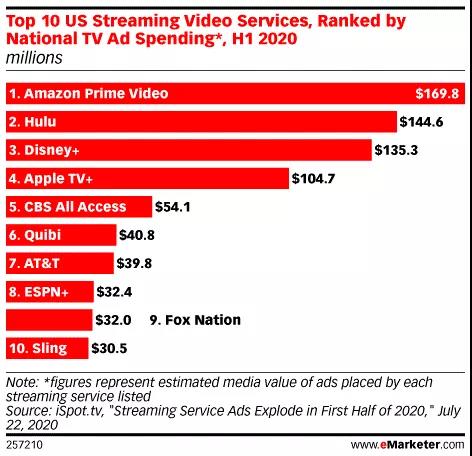 2020上半年流媒体电视广告支出达10亿美元
