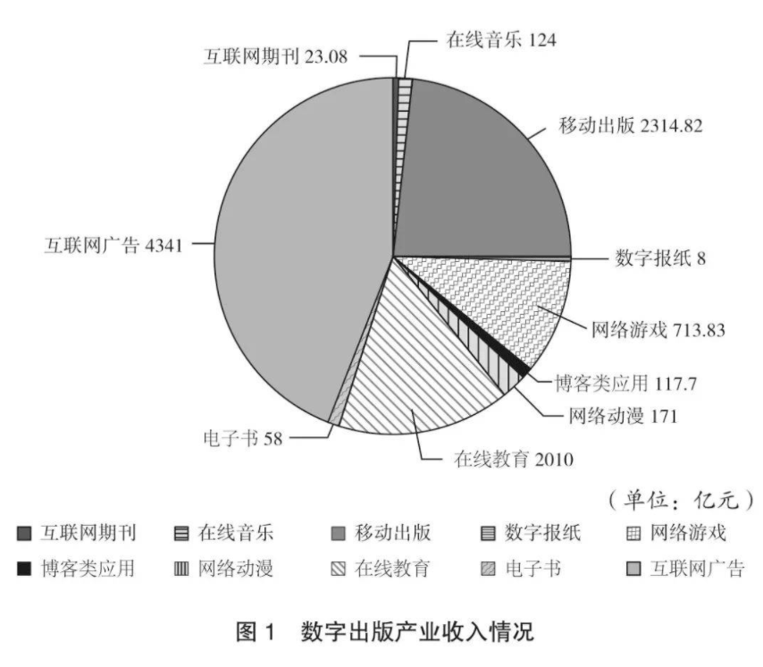 2019年国内数字出版产业收入规模达9881亿，5G、云计算等推动与内容的深度融合