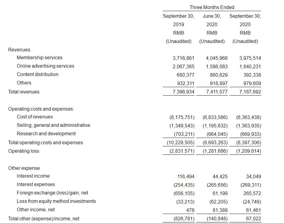 爱奇艺Q3损亏同比收窄22％，付费会员已达1.04亿