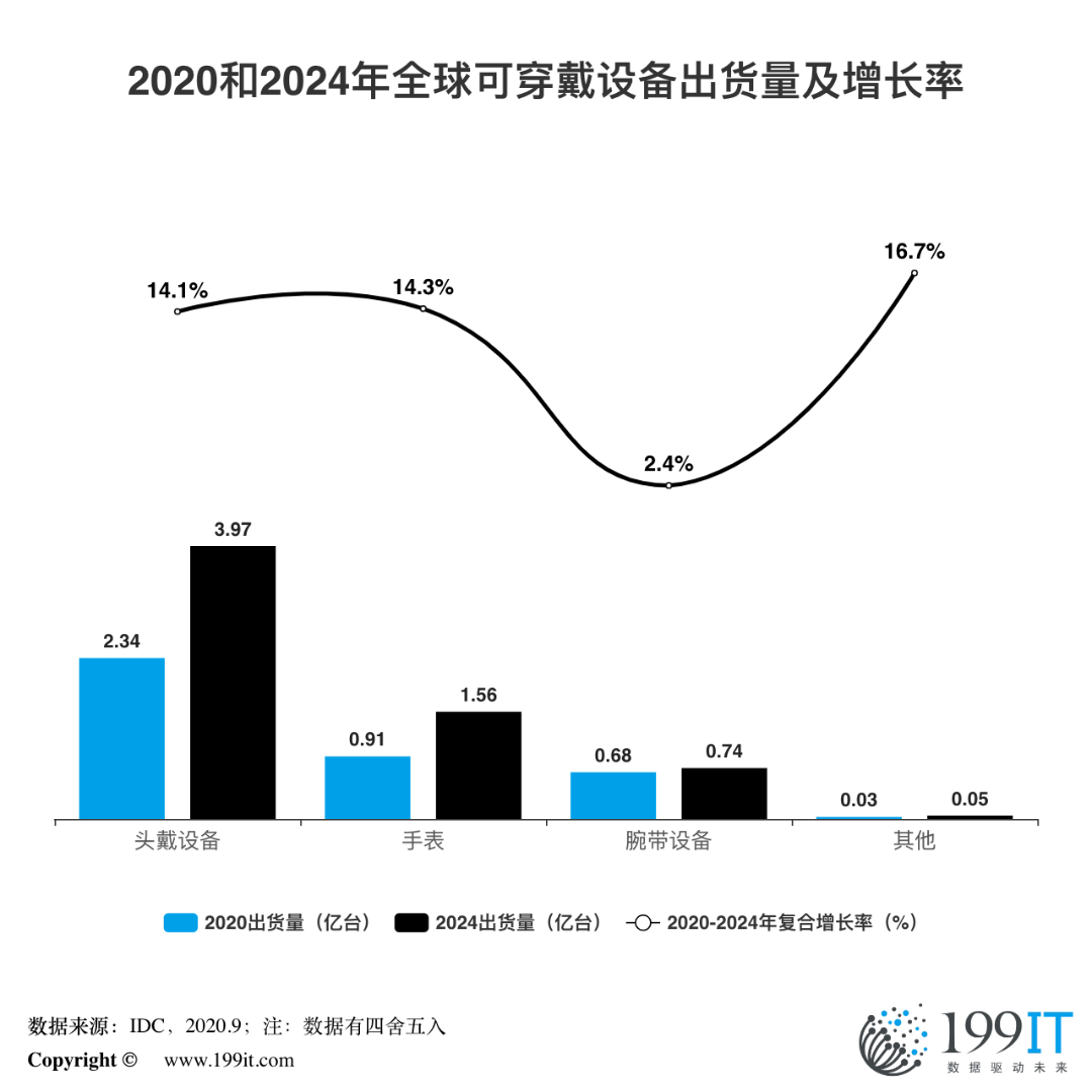 2020和2024年全球可穿戴设备出货量及增长率