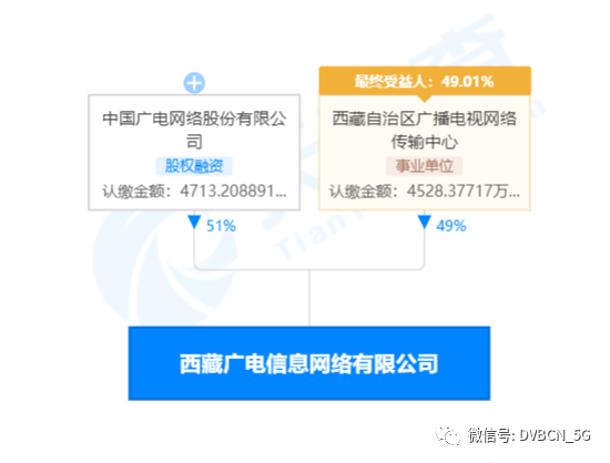 “全国一网”再下一省！中国广电网络股份获得西藏广电网络51%股权