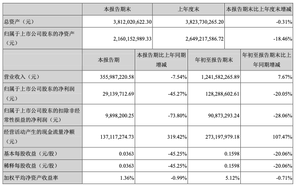 天威视讯：2020年前三季度净利润1.28亿 同比下降20.05%