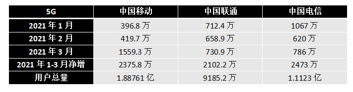 三大运营商Q1成绩单 运营商5G套餐用户近4亿