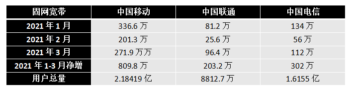 三大运营商Q1成绩单 运营商5G套餐用户近4亿