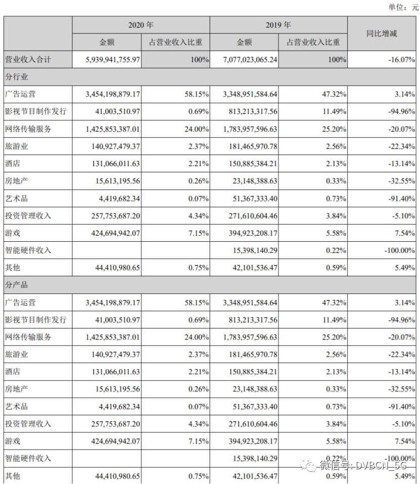 电广传媒去年亏损近15亿，湖南有线转股前仍处于大幅度亏损状态