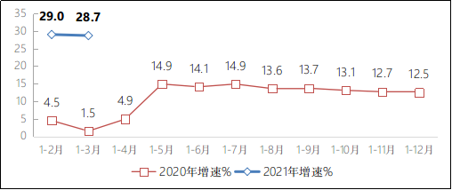 工信部:一季度互联网企业业务收入3249亿元 同比增28.7%